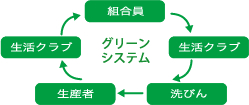 グリーン システム 組合員 生活クラブ 洗びん 生産者 生活クラブ